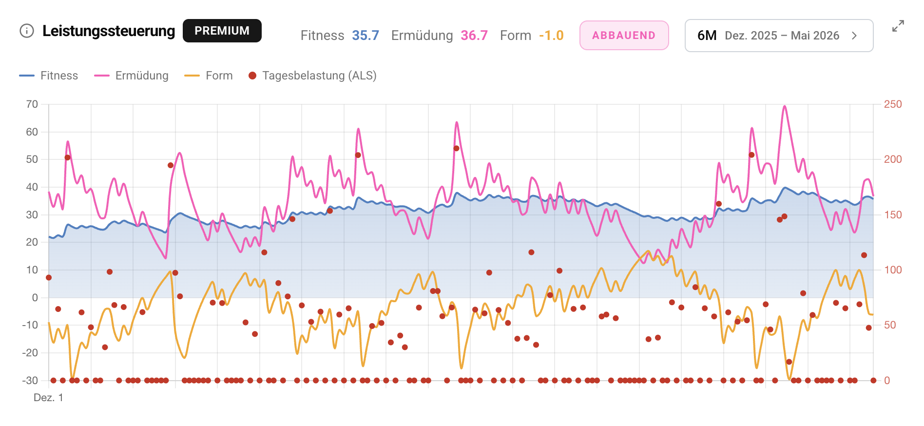 Leistungsmanagement-Diagramm mit Fitness, Ermüdung und Form