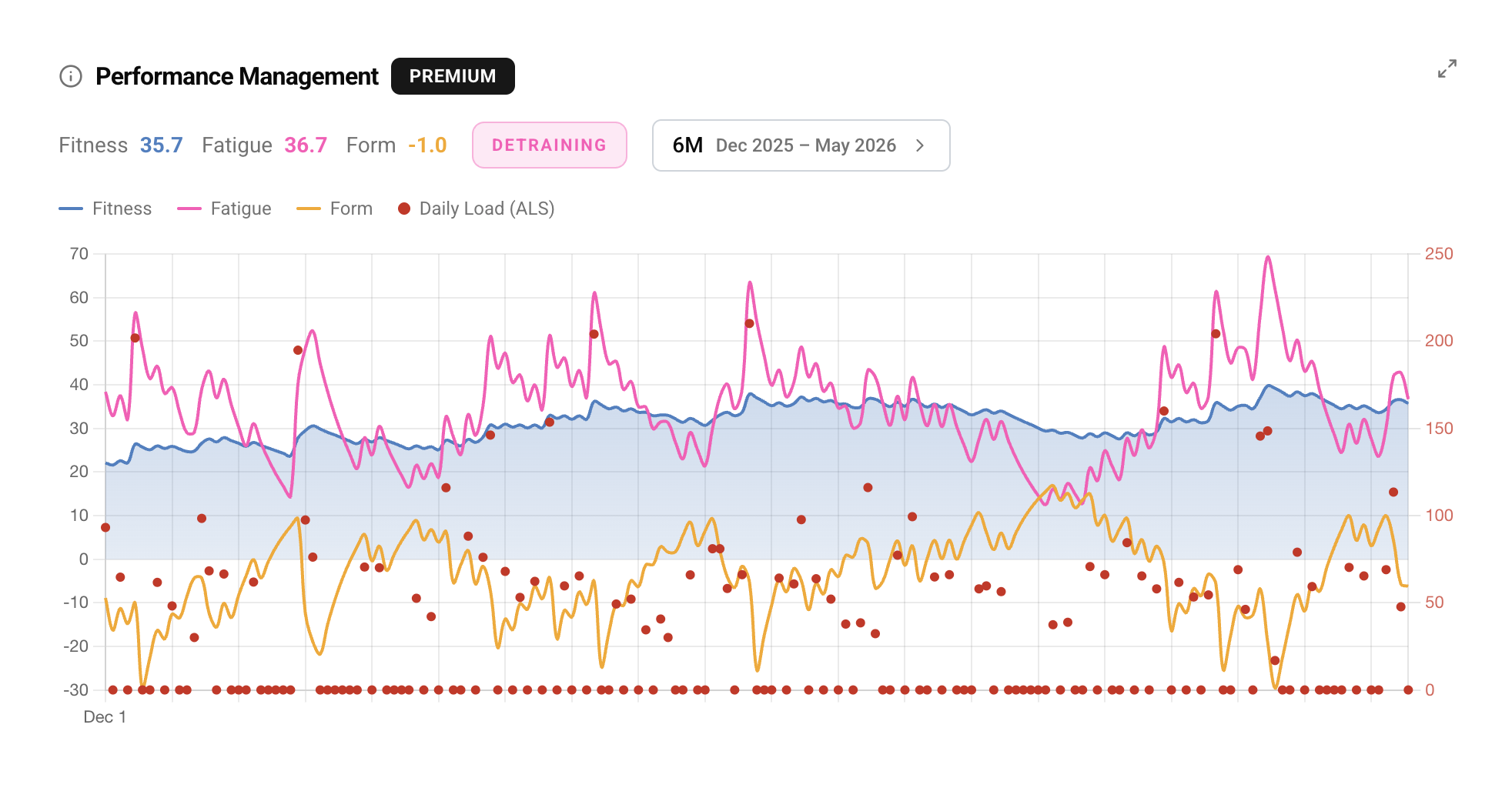 Performance Management chart with Fitness, Fatigue and Form