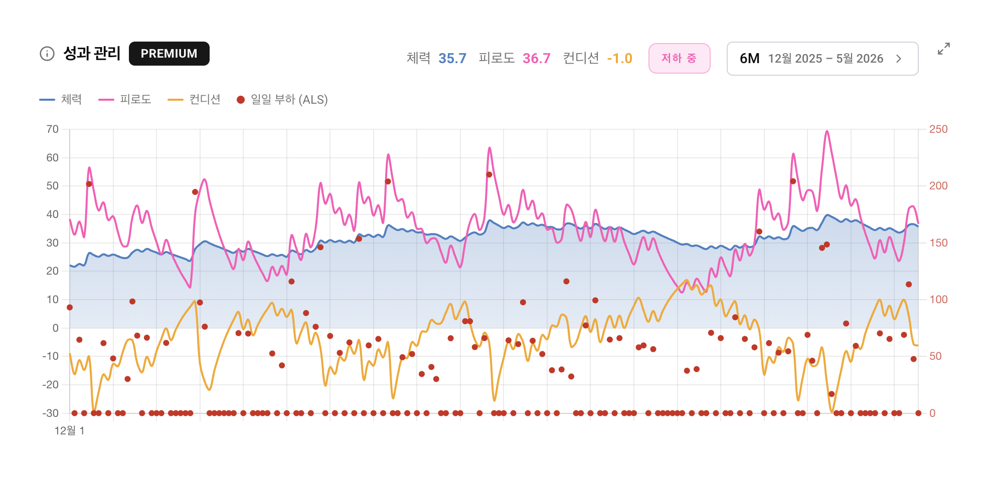 체력, 피로도, 컨디션을 보여주는 경기력 관리 차트